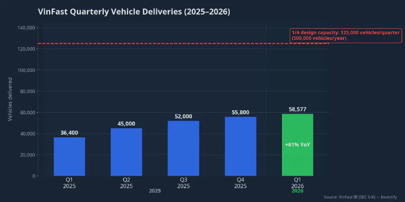 VinFast quarterly vehicle deliveries, 2025–2026