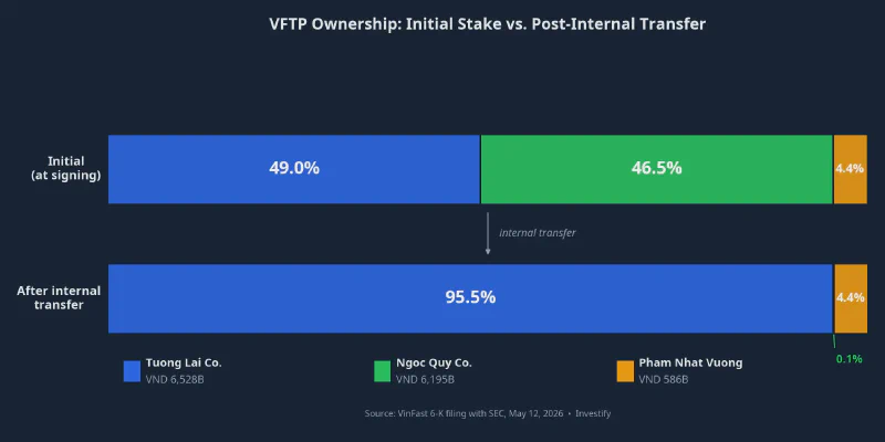 VFTP Ownership: Initial Stake vs. Post-Internal Transfer