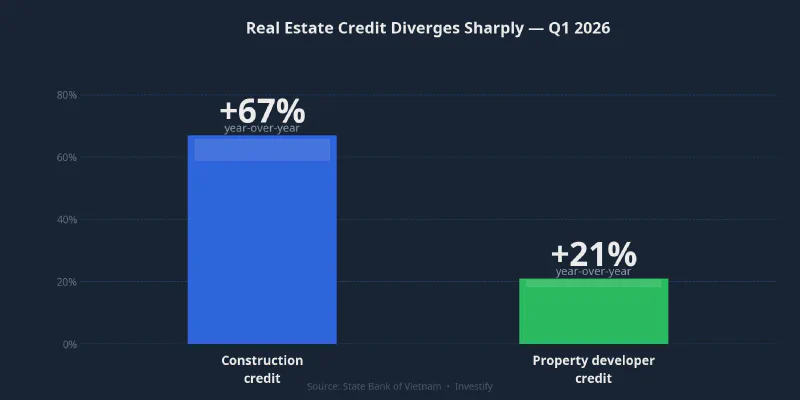 Real estate credit diverges sharply in Q1 2026: contractors vs developers