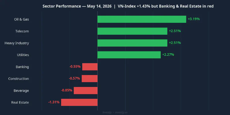 Sector performance on May 14, 2026: VN-Index +1.43% but banking and real estate in the red