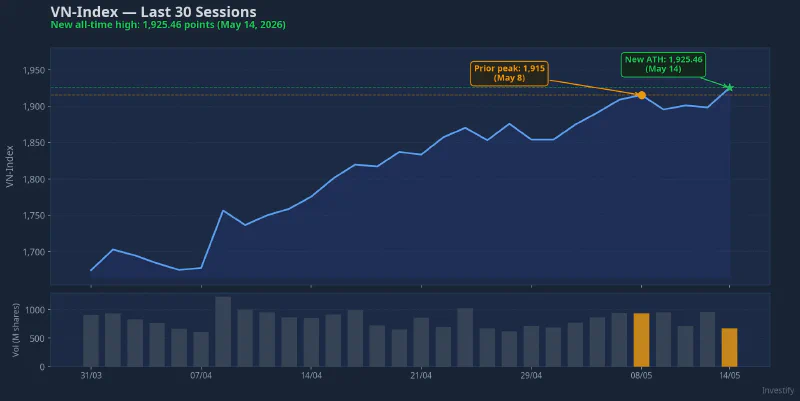 VN-Index last 30 sessions: prior peak at 1,915 and new ATH at 1,925.46