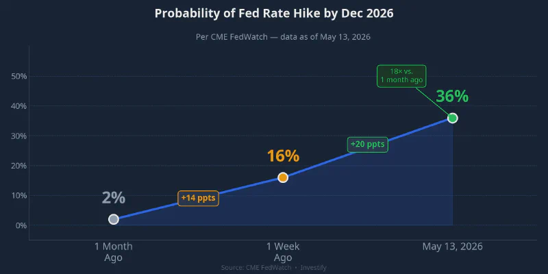 Fed rate hike probability per CME FedWatch