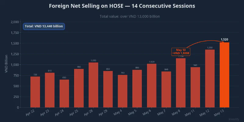 Foreign net selling on HOSE: 14 consecutive sessions