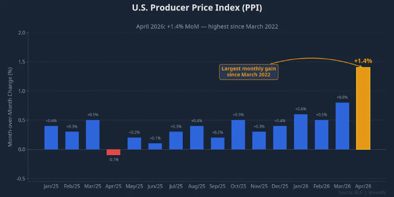 U.S. Producer Price Index monthly chart