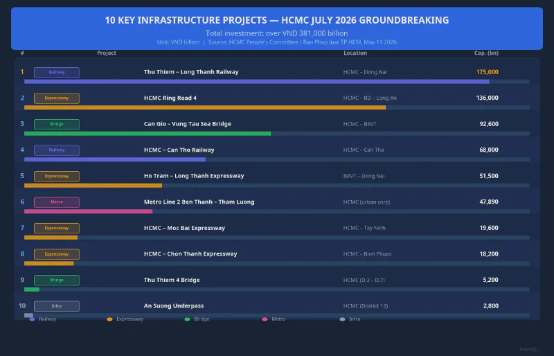 10 priority infrastructure projects in HCMC — July 2026 groundbreaking
