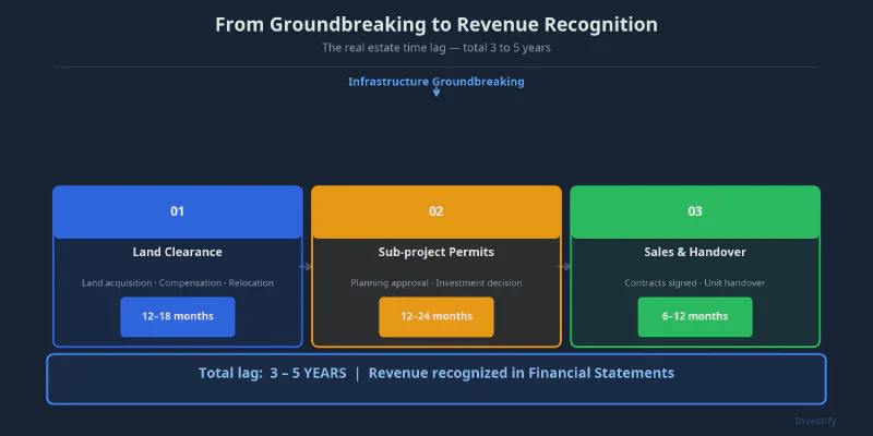 From infrastructure groundbreaking to financial statement revenue: 3 to 5 years
