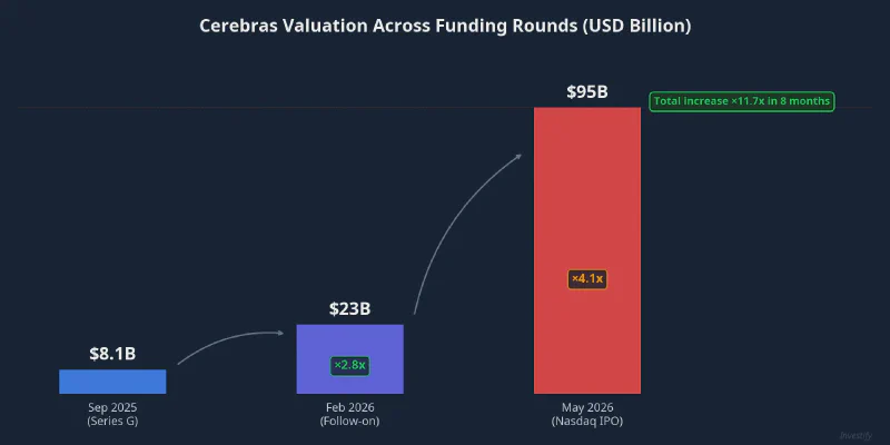 Cerebras valuation across funding rounds