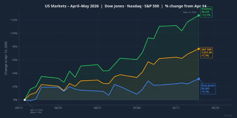 Dow Jones, Nasdaq and S&P 500 performance from April 14 to May 14, 2026