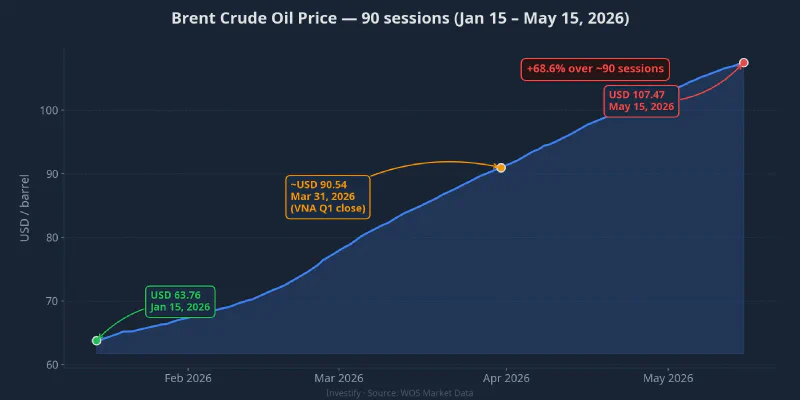 Brent crude climbed 69% over 90 sessions, from USD 63.76 to USD 107.47/barrel