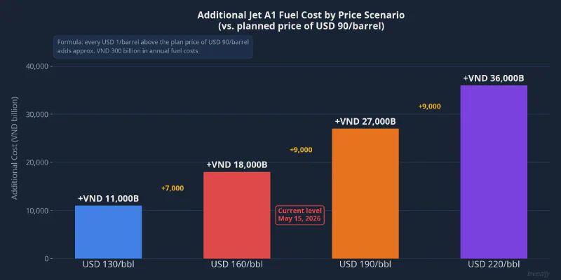 Additional Jet A1 fuel cost by price scenario, vs. planned USD 90 per barrel