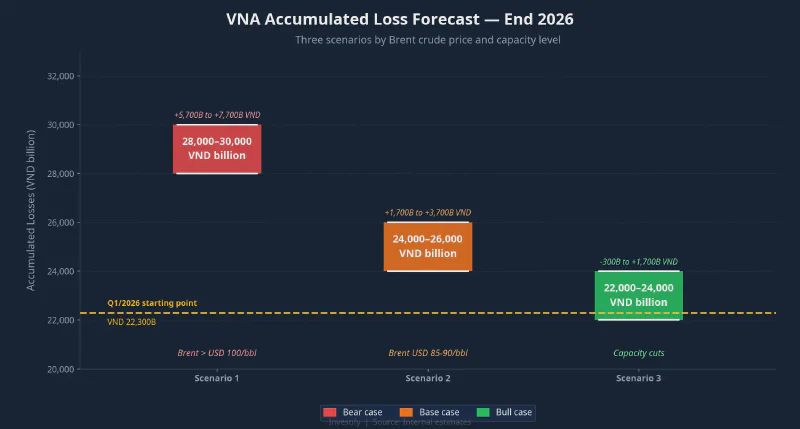 VNA accumulated loss forecast by end of 2026, three scenarios