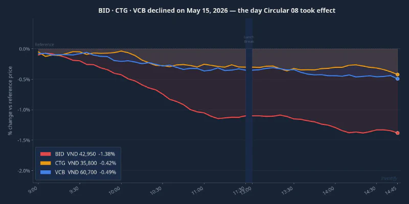 BID, CTG, VCB declined on May 15, 2026, the day Circular 08 took effect