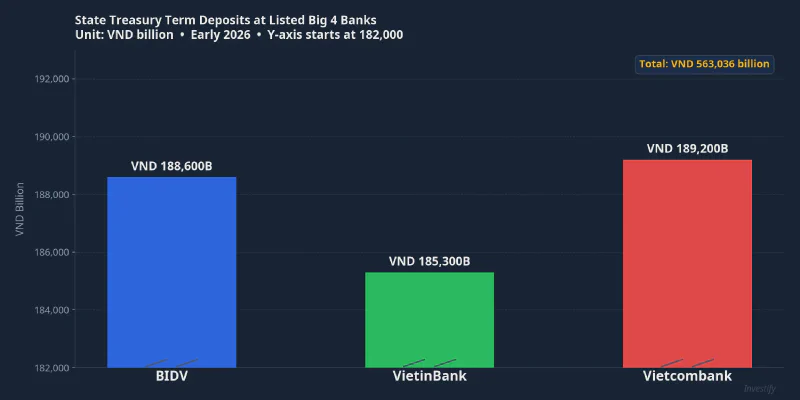 State Treasury term deposits at listed Big 4 banks, early 2026