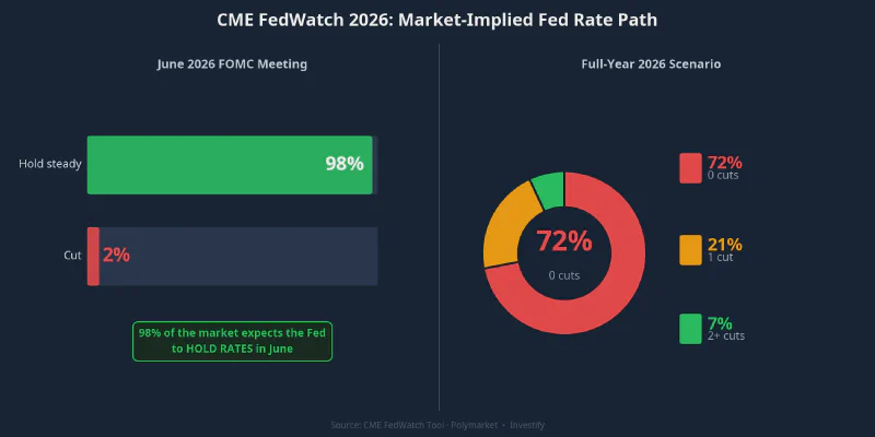 CME FedWatch 2026: markets price 98% probability Fed holds in June, 72% probability of zero cuts for the full year