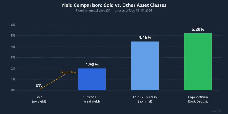 Annual yield comparison: gold at 0% versus US Treasuries and Vietnamese bank deposits