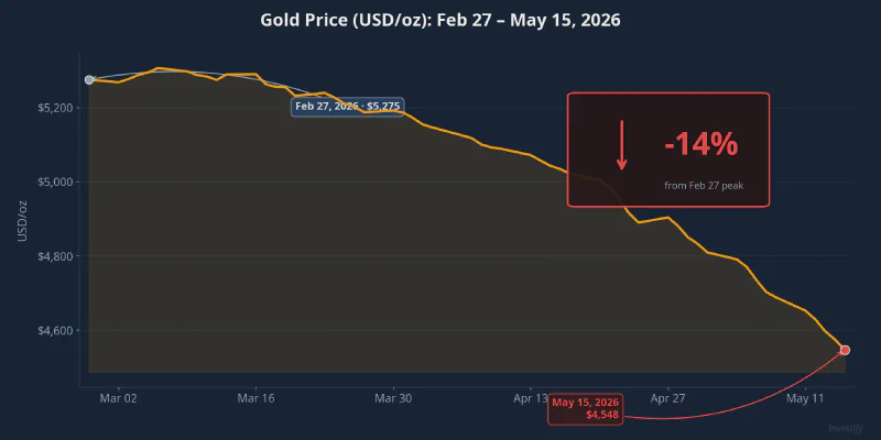 Gold price from Feb 27 to May 15, 2026, a 14% decline over the course of the Iran war