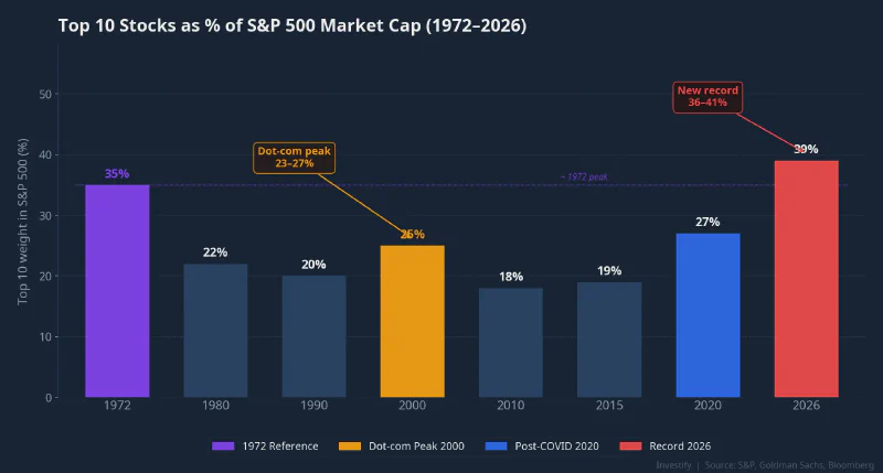 Top 10 stocks as a percentage of S&P 500 market cap, 1972–2026