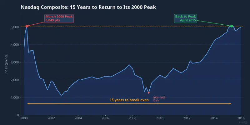 Nasdaq Composite chart from 2000 to 2015 showing the 15-year recovery