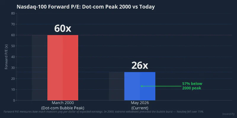 Nasdaq-100 Forward P/E comparison: dot-com peak 2000 vs today