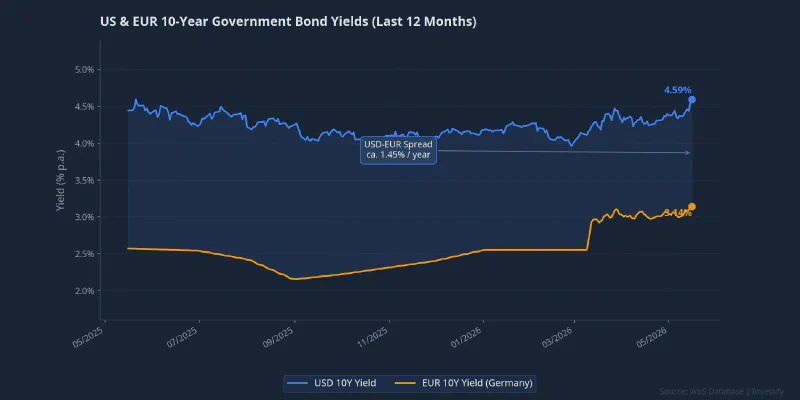 US and EUR 10-year government bond yields: foreign funding costs are rising
