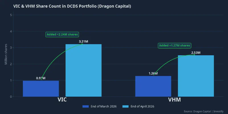 VIC and VHM share count in the DCDS portfolio, end-March vs. end-April 2026