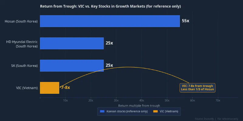 VIC return from trough vs. anchor stocks in the South Korean market
