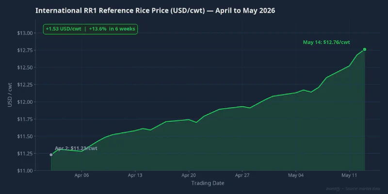 International RR1 reference rice price climbing nearly every session from April to May 2026