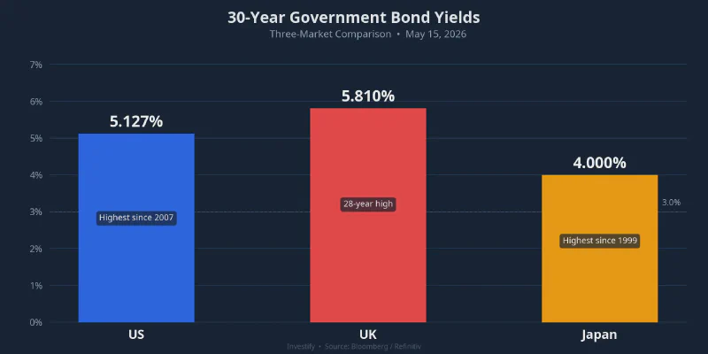 30-Year Government Bond Yields: US, UK, Japan — May 15, 2026