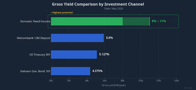 Gross Yield Comparison by Investment Channel — May 2026