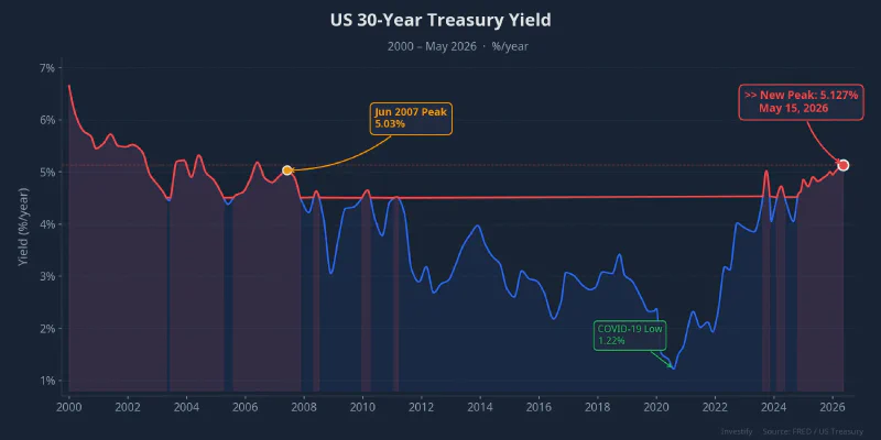 US 30-Year Treasury Yield 2000–2026