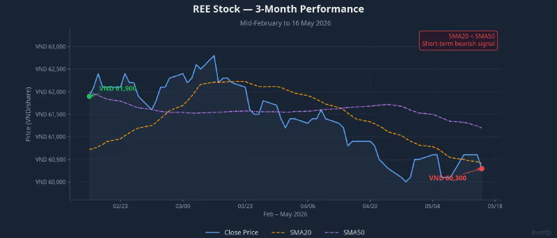 REE stock performance, 3 months (February to 16 May 2026)