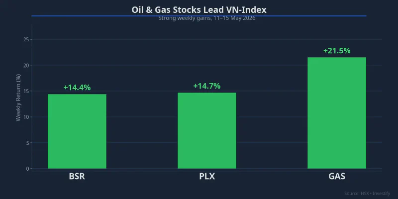 Oil and gas stocks BSR, PLX, GAS post strong weekly gains