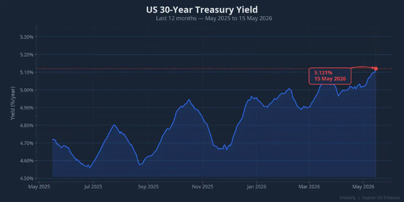 US 30-year Treasury yield over the past 12 months, peak 5.121% on May 15