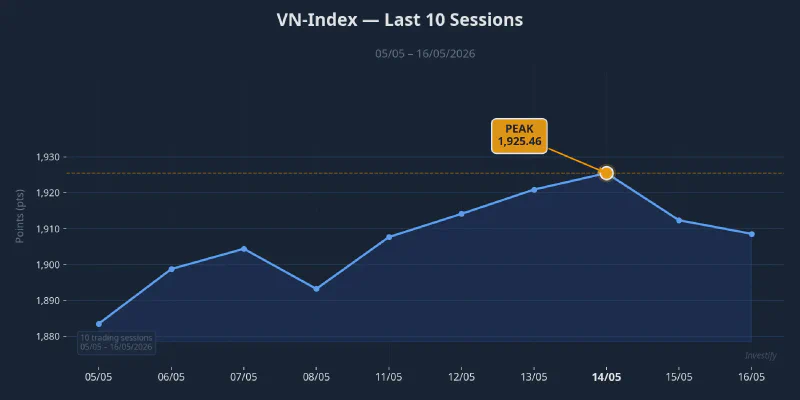 VN-Index over the last 10 sessions, peak at 1,925.46 on May 14
