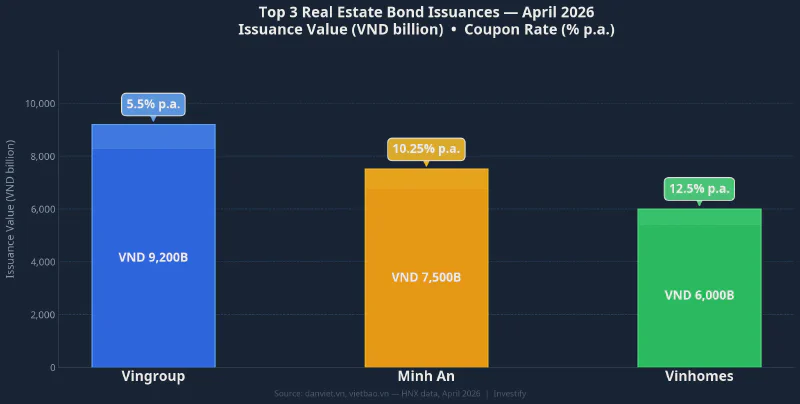 Comparison of the three largest real estate bond issuances in April 2026: issuance value and coupon rates