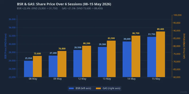 BSR and GAS: Share price performance over 6 trading sessions, 08–15 May 2026