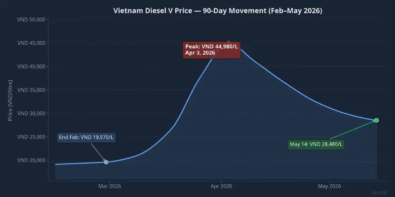 Vietnam Diesel V price movement, February to May 2026