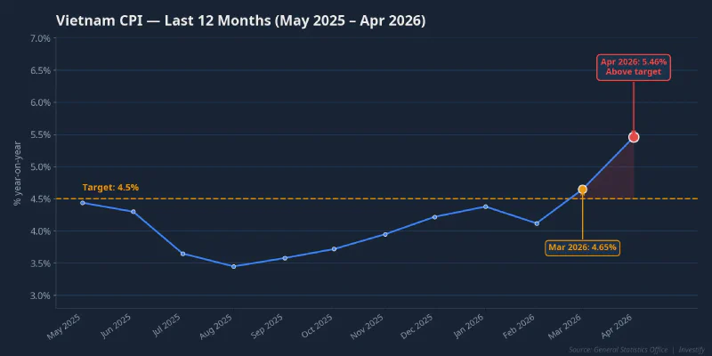 Vietnam CPI over the past 12 months, above the 4.5% National Assembly target