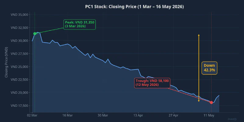 PC1 closing price chart, 1 Mar to 16 May 2026