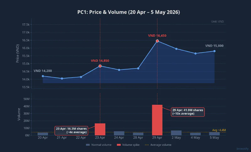 PC1 price and volume chart, 20 Apr to 5 May 2026