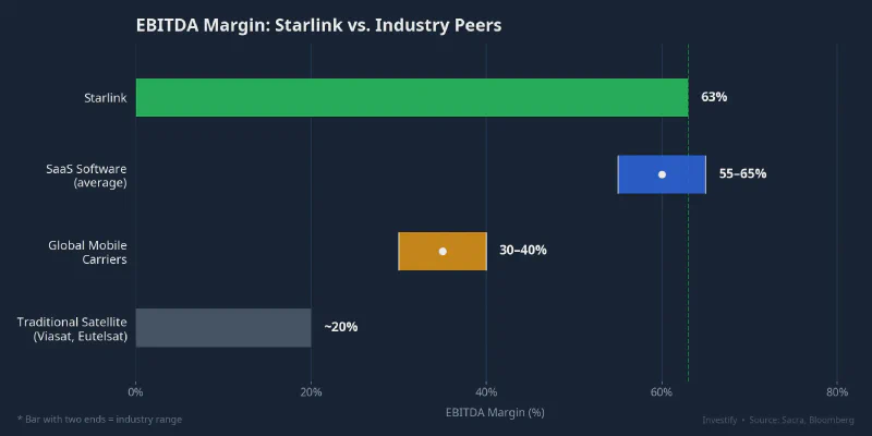 EBITDA margin: Starlink vs. industry peers