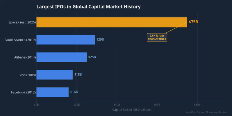 Largest IPOs in global capital market history