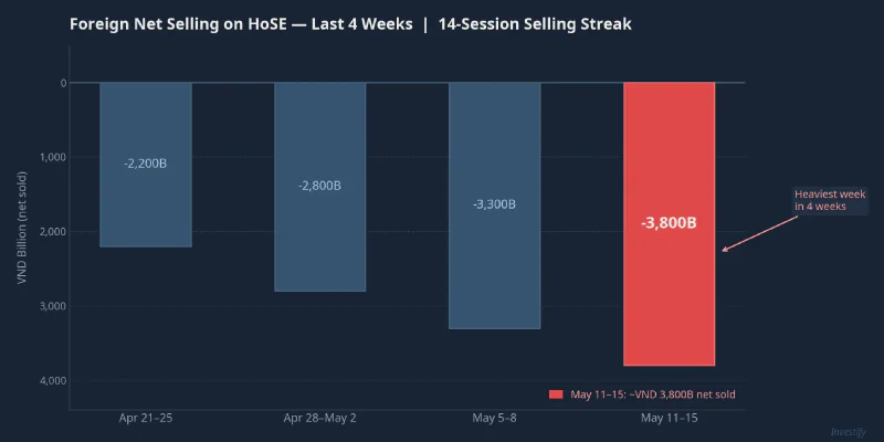Foreign net selling on HoSE — last 4 weeks