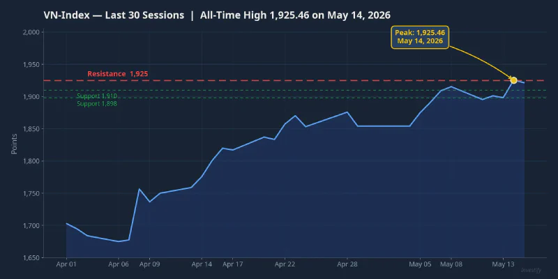 VN-Index — Last 30 Sessions with All-Time High at 1,925.46