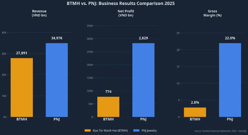 BTMH vs. PNJ: 2025 business results comparison