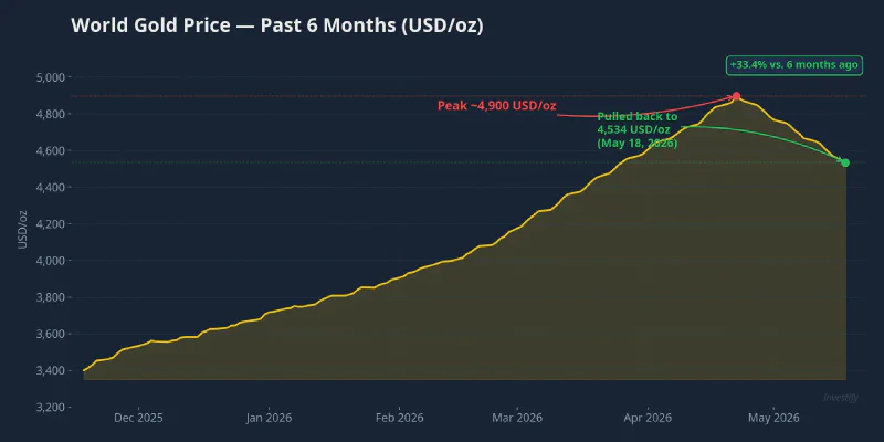 World gold price: past 6 months