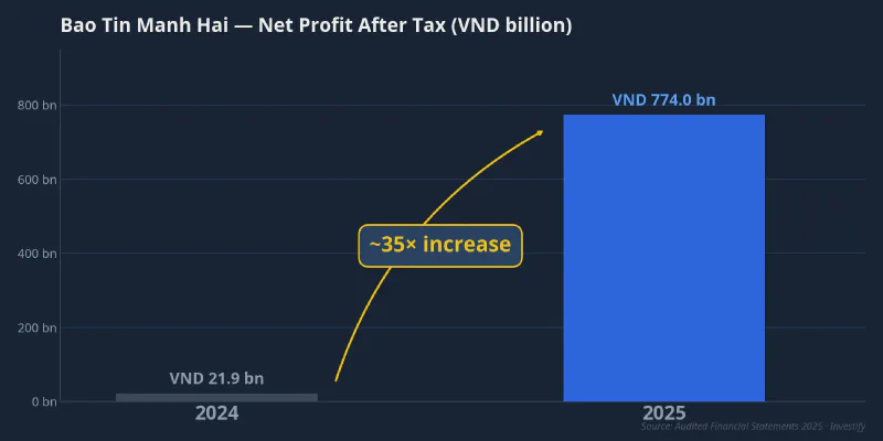 Bao Tin Manh Hai net profit after tax, 2024 vs 2025