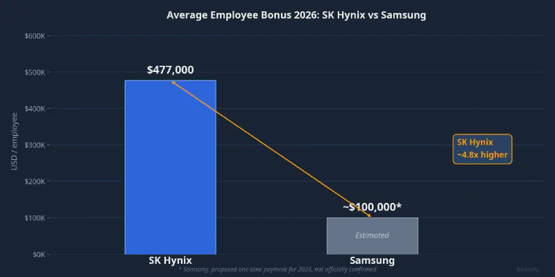 Average employee bonus 2026: SK Hynix vs Samsung