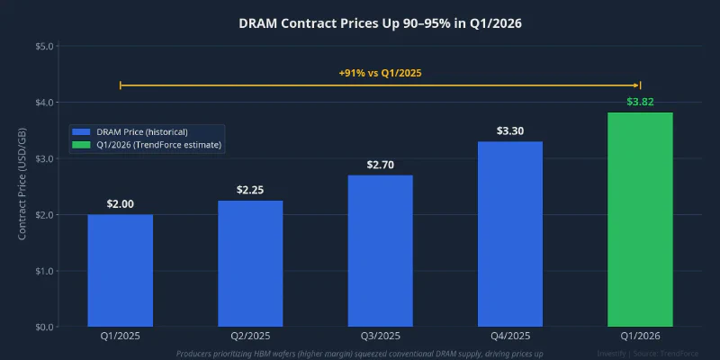 DRAM contract prices up 90–95% in Q1/2026