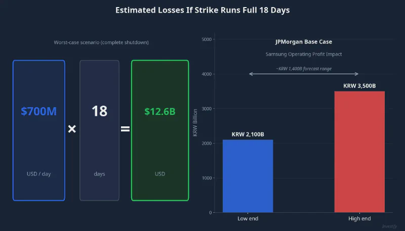 Estimated losses if the strike runs the full 18 days